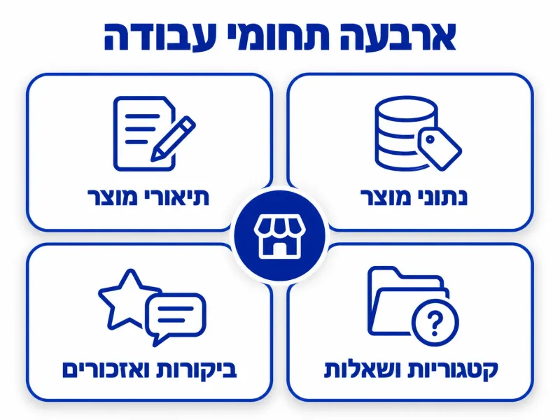 אינפוגרפיקה של ארבעת תחומי העבודה בקידום חנות אינטרנטית בכלי AI: נתוני מוצר, תיאורי מוצר, קטגוריות ושאלות, ביקורות ואזכורים